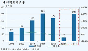 中國全通2013中期業(yè)績簡析 智能化應(yīng)用技術(shù)領(lǐng)先者的穩(wěn)健步伐